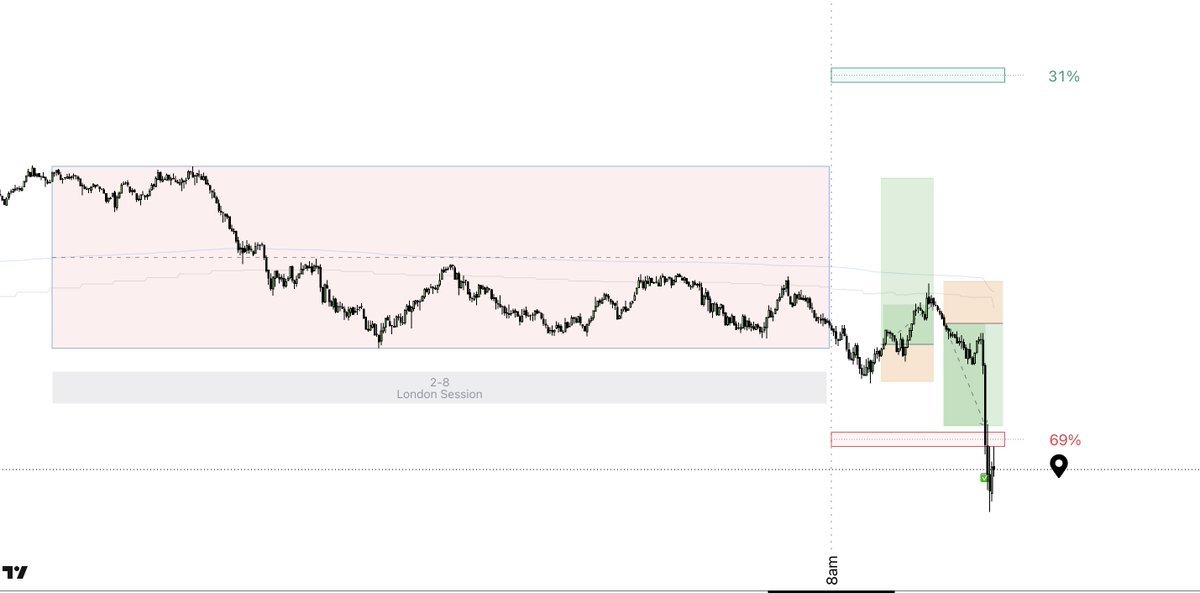 RHerman's tweet photo. This is how traders donate money to the market.

They see 69% SHORTS…

And still try to find a reason to go LONG.

In this example from the New York session on $NQ, Intelligent Balance showed the more probable side clearly:
SHORTS 69%

That is your job.

Not to predict every candle.
Not to catch every reversal.
Not to prove you are smarter than price.

Your job is to trade only in the direction where probability is stacked in your favour.

If the more probable side is below price, I am not interested in longs.

I wait.

Short entry.
Short confirmation.
Short execution.

iFVG, CISD, sweep, displacement - pick your model.

But never flip the direction just because price tries to bait you.

The market’s favourite trick is making the less probable side look obvious.
That is exactly how traders get trapped.

Direction first.
Confirmation second.
Execution third.

69% SHORTS means one thing:

I am either short…
or I am not trading.

Would you still try to catch longs here?