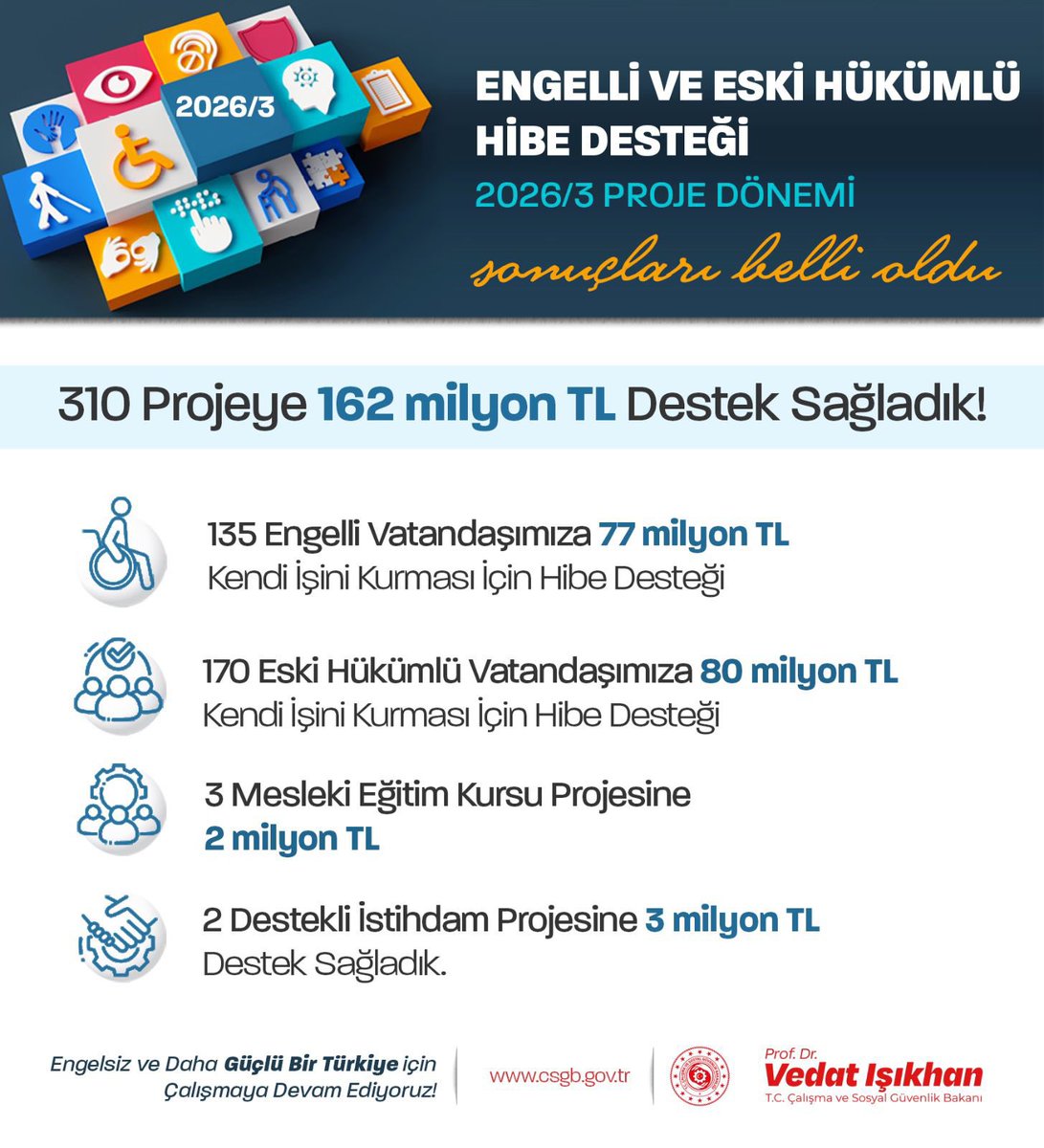 isikhanvedat's tweet photo. Dezavantajlı grupları destekleyerek, işgücünü ve üretimi güçlendiren programlarımızı uygulamaya devam ediyoruz.🤝

Engelli ve eski hükümlü kendi işini kurma hibe desteği, engellilere yönelik mesleki eğitim ve destekli istihdam programlarımız ile vatandaşlarımızın yanında olduk.

Mayıs ve Haziran aylarında 310 projeye toplam 162 milyon lira destek sağladık.

Çalışma hayatının her alanında İŞKUR yanınızda.