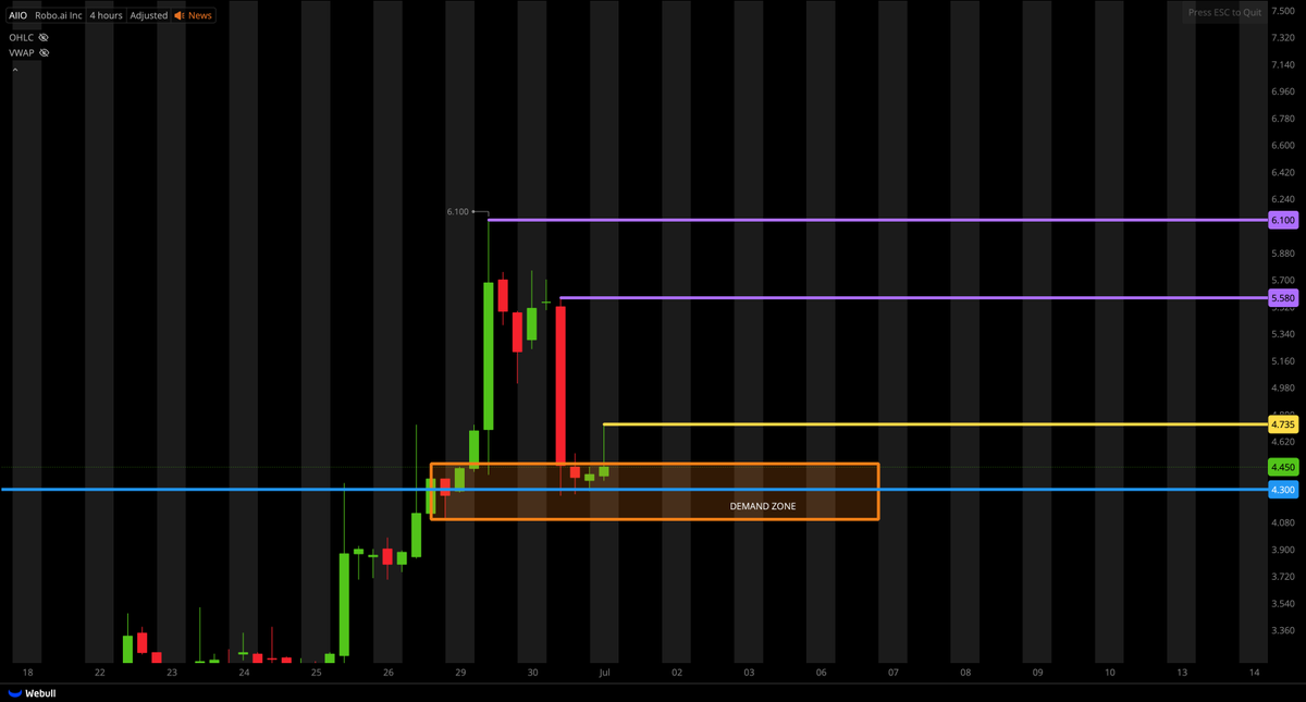 TigerLineTrades's tweet photo. $AIIO UPDATE;

PULLED BACK INTO DEMAND ZONE AS EXPECTED NOW FOUND SUPPORT AT $4.30 LEVEL...

WAITING FOR AT BREAK ABOVE $4.74 FOR CONFIRMATION OF A REVERSAL

KEY LEVELS;
$5.58
$6.10 https://t.co/yPMXwqR9dl