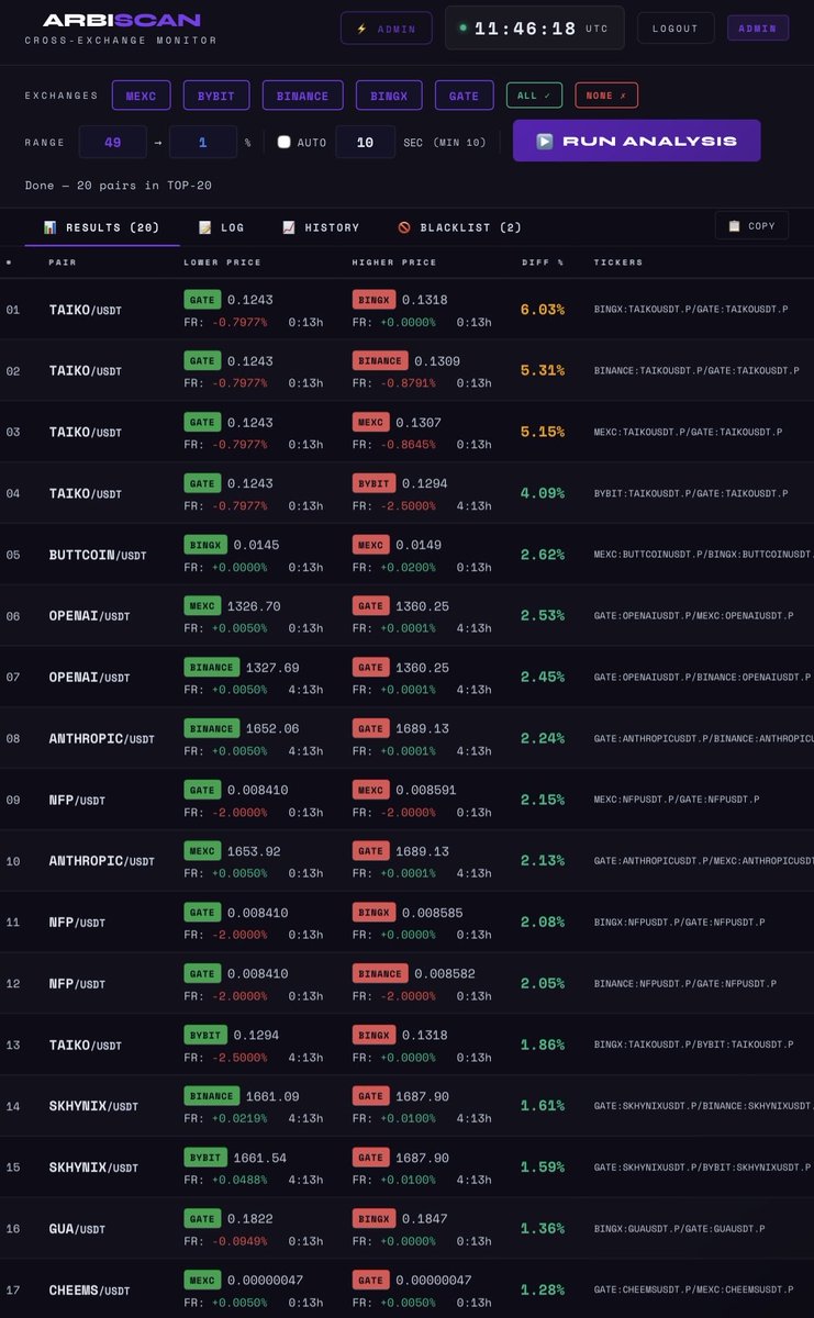 AlphaObelisk's tweet photo. update! The market has woken up after the lull, and the monitor is showing some massive spreads! TAIKO is delivering excellent percentages right now—don't miss this window of opportunity. Stay sharp, liquidity is here! 🚀 https://t.co/trFLD9cW0o