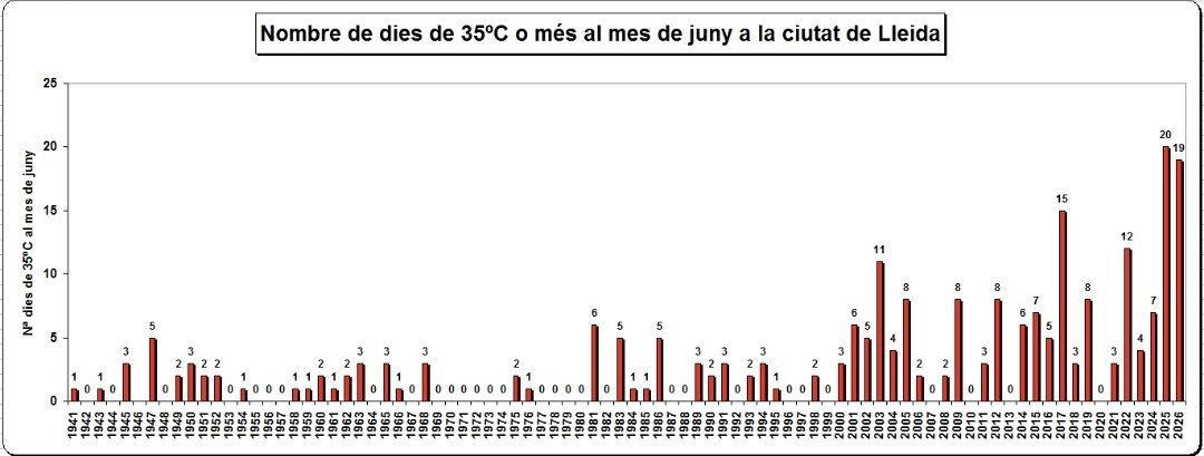 climadelleida's tweet photo. Lleida juny'26: 2n + càlid darrera juny'25 d 88 anys.
T.mitjana 26,8°(4°>mitjana 30anys (supera 1,3°mitjana juliol i 1,4°mitjana agost).
T.mitjamàx: 35,3°(5°>mitjana 30anys)
T.mitjamín: 18,3°(3,1°>mitjana 30 anys)
19 dies Tmàx > 35°(mitjana 4 dies)
13 nits tropicals (mitjana1dia) https://t.co/Li4iC8EJH7