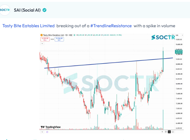 MySoctr's tweet photo. #TASTYBITE  #Charts

Check Latest #Chartpatterns  on https://t.co/W8IWGOJTtr                And "follow" @MySoctr

#Nifty #Nifty50 #Investing #Breakoutstocks #StocksInFocus #StocksToWatch #Stocks #StocksToBuy #StocksToTrade #Breakoutstock #Stockmarketindia #StockMarket #Trading #StockMarkets #Breakout #Nse #Stockideas #Sensex #Resistance #Volume #Trendline #Support #TrendlineResistance #TrendlineSupport #HorizontalResistance #chart #HnS #Triangle #CnH #Profit #Gain #return #Trending #LatestNews #StockNews #TrendingNow #stockmarketcrash #StockMarketIndia #stockmarketsindia #niftycrash #BreakoutStocks #Q4Results #Q4FY26 #Q4Update