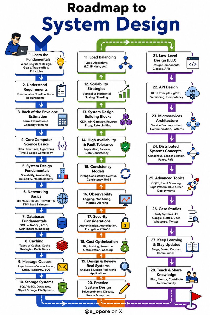 e_opore's tweet photo. System Design Roadmap ✅

1. System Design Fundamentals

2. Functional vs Non-Functional Requirements

3. Scalability (Horizontal vs Vertical Scaling)

4. Latency vs Throughput

5. Client-Server Architecture

6. Load Balancers (Round Robin, Least Connections, Consistent Hashing)

7. Caching Strategies (Redis, Memcached, CDN)

8. Database Fundamentals (SQL vs NoSQL)

9. Database Scaling (Replication, Sharding, Partitioning)

10. CAP Theorem & Consistency Models

11. API Design (REST, GraphQL, gRPC)

12. Message Queues (Kafka, RabbitMQ, Amazon SQS)

13. Event-Driven Architecture & Pub/Sub

14. Microservices vs Monolithic Architecture

15. API Gateway & Service Mesh

16. Authentication & Authorization (OAuth2, JWT, SSO)

17. Rate Limiting & Throttling

18. Fault Tolerance & High Availability

19. Circuit Breaker & Retry Patterns

20. Distributed Transactions & Saga Pattern

21. Consensus Algorithms (Raft, Paxos)

22. Leader Election in Distributed Systems

23. Monitoring & Observability (Prometheus, Grafana, OpenTelemetry)

24. Logging & Distributed Tracing

25. Cloud Architecture (AWS, Azure, GCP)

26. Containerization & Kubernetes

27. Disaster Recovery & Backup Strategies

28. Security (Encryption, TLS/SSL, Secrets Management)

29. Designing Large-Scale Systems (URL Shortener, Chat App, Netflix, Uber)

30. System Design Interview Strategy & Communication

📘 Grab this Ebook for Deep System Design Mastery
👉 https://t.co/WIMretQFPE