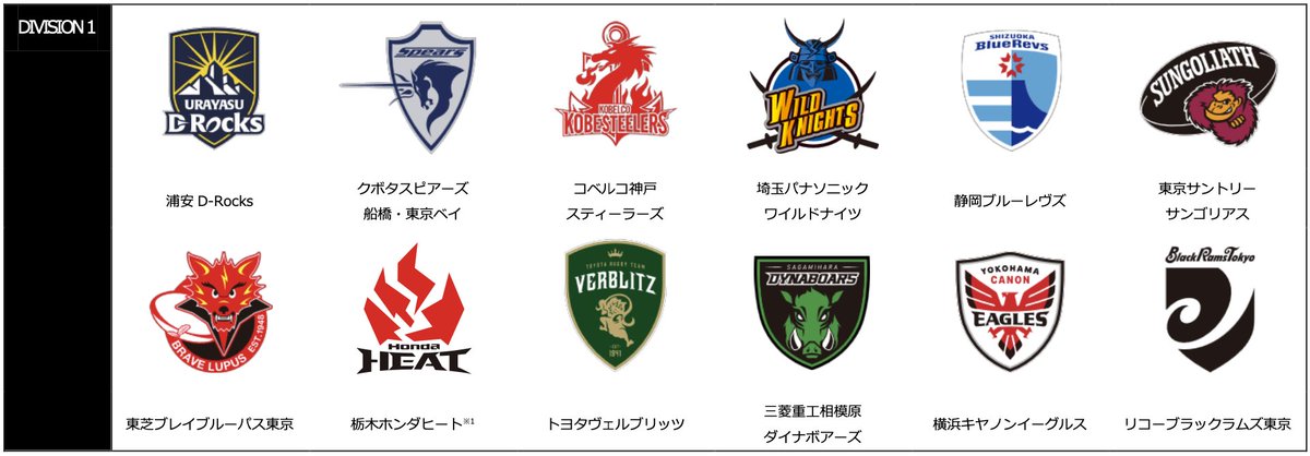 FreemanrugbyJPN's tweet photo. The good news - JRLO have got rid off the conference system for Div. 1.

The ridiculous news - The 12 teams will still play 18 games in the regular season before the playoffs are determined.

How do you play 1 team once and others twice!! https://t.co/oS3XE0QenH