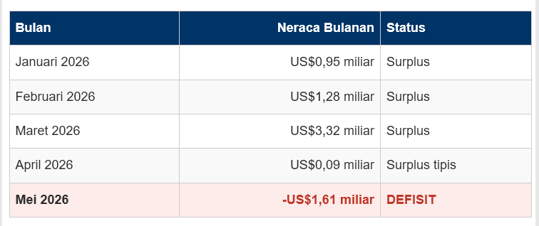 ferrykoto's tweet photo. Datang lagi berita buruk, berbasis data, bukan berbasis klaim di pidato heroik.

Setelah 72 bulan Indonesia selalu surplus neraca perdaganganya, bahkan di bulan-bulan masa Covid 2020, tibalah era DEFISIT di masa Pemerintahan amatir.

Amsiong tenan 😭 https://t.co/scEebedgOb