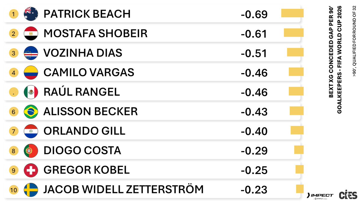 CIES_Football's tweet photo. Best #FIFAWorldCup 🏆 group stage goalkeepers among teams qualified for last 3⃣2⃣ round as per goals conceded vs expected gap per 90' 🧤 #PatrickBeach 🇦🇺 ahead of #MostafaShobeir 🇪🇬 &amp; #Vozinha 🇨🇻 @CIES_Football analysis with @impect_official 📊 #AUSEGY #ARGCPV https://t.co/oYhRxFCXes