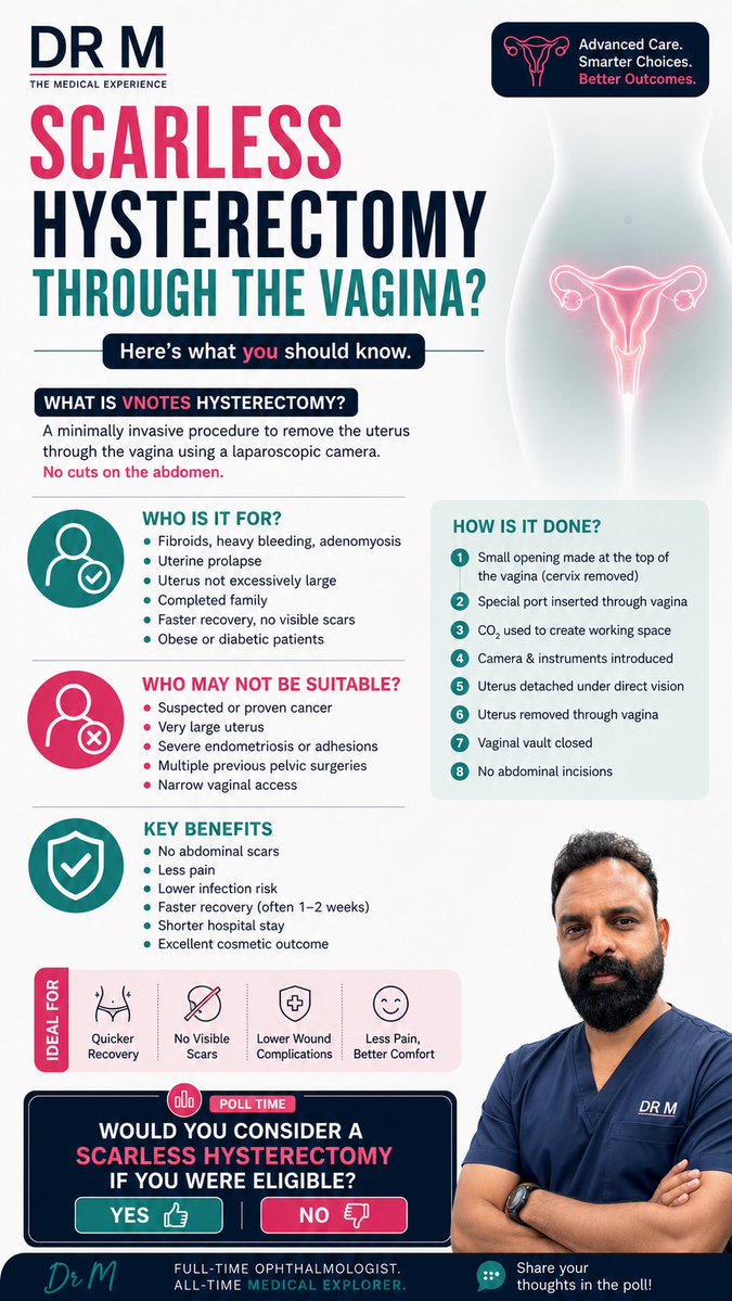 DoctorMIndia's tweet photo. Scarless hysterectomy? vNOTES removes the uterus through the natural vaginal route—no abdominal cuts, less pain, faster recovery and no visible scars. But it’s not for everyone. Would you choose it if you were eligible? Yes or No? #vNOTES #WomensHealth #Surgery https://t.co/0duyWshtkH
