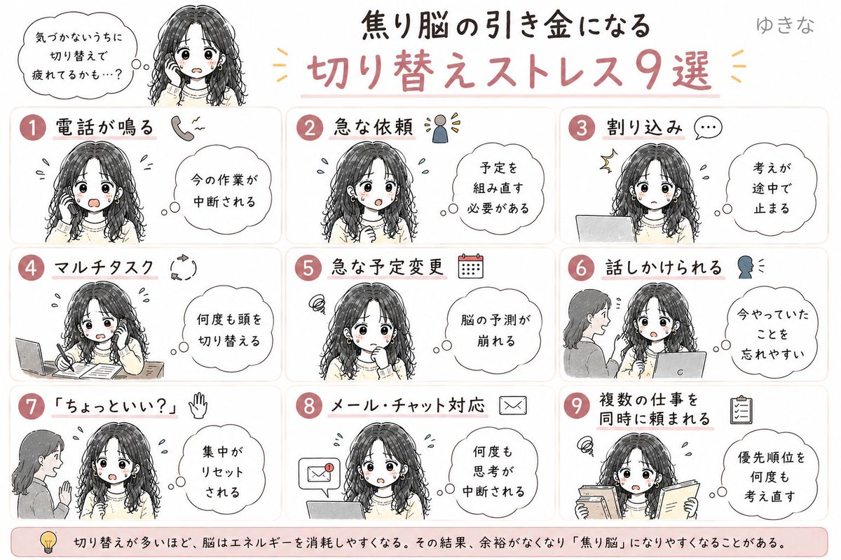 tongarinohoshi's tweet photo. 「またパニックになっちゃった。」
仕事中に焦りやすい人は、
能力が低いんじゃなくて、
「切り替え」が多すぎる環境に、いるのかも。
「電話」「急な依頼」「マルチタスク」…。
脳はそのたびに、
今やってたことを止めて、
別のことに切り替えてる。
切り替えが増えるほど、
考える”ヨユウ”は減りやすい。
作業する時は、
脳をなんども切り替えずに済む
「環境設計」が大切なのかも。