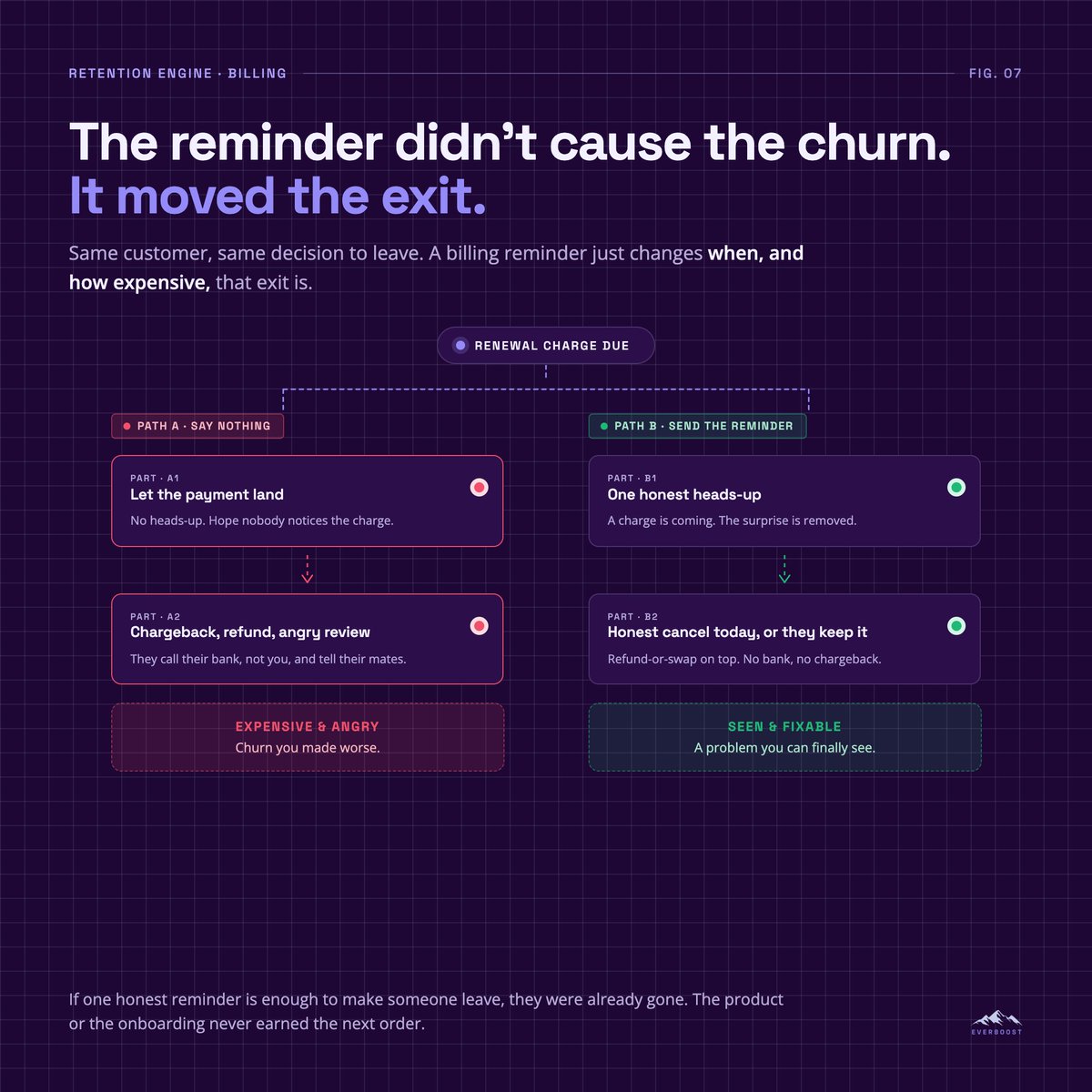 TobiChapman01's tweet photo. "Don't use a billing reminder. You'll remind them to cancel."

Sadly, a lot of brands still try to do shady sh*t like this.

They say nothing. 
Let the payment land. 
Hope nobody notices.
Somebody always notices.

They get charged for something they'd forgotten they were still on. 
They don't email you. 
They call their bank.

Now it's a chargeback, a refund, and a customer telling their mates you took their money without warning.

Rather than preventing the churn, you made it expensive and angry.

A billing reminder does the opposite. It removes the surprise.

One brand we work with has built in reminders in for exactly that reason. 

Then a simple policy on top: if you got charged and you'd forgotten, keep it, we'll refund or swap it. No return to argue over. And the surprise that sends people to their bank is gone.

"But some people still cancel the second the reminder lands."

Yes. And this is the part most brands get wrong.

The reminder didn't cause that. You've lined the two up and called it cause and effect.

If one honest heads-up is enough to make someone leave, they were already gone. The product didn't earn the next order, or the onboarding never gave them a reason to stay.

All the reminder did was move the exit. From a surprise chargeback next month to an honest cancel today.

This is a product and onboarding problem you can finally see.