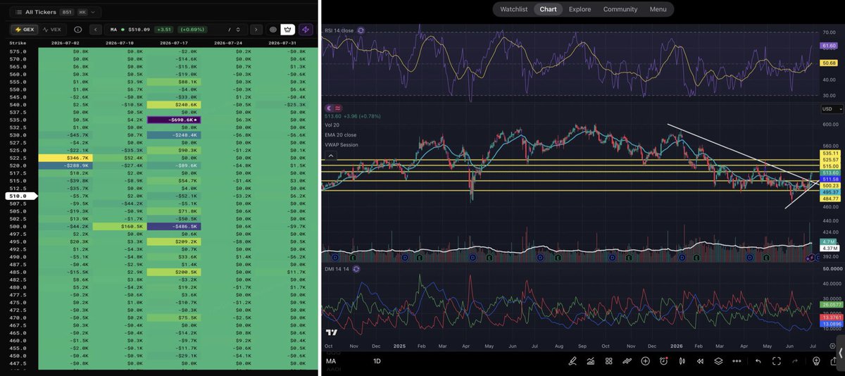 dvnae___'s tweet photo. $MA 

MA is holding above the daily 20 EMA after breaking its descending trendline. RSI is around 61, so I think buyers still have room to push higher.

If $515 breaks and holds, I’ll go long and target $525 (TP1) and $535 (TP2).

The 7/17 $535 GEX node continued building today, and there was also notable 7/17 $535C unusual bullish flow today. I’ll be watching to see if buyers can build enough momentum toward that level.

If $515 fails, I’ll invalidate this thesis and look for a better setup.