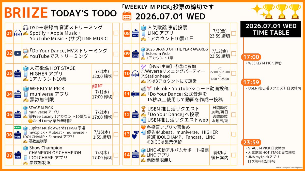 briize_voting's tweet photo. 遅くなりまして申し訳ございません🙇
【BRIIZE TODAY'S TODO 2026.07.01】　

《WEEKLY M CPICK 投票最終日》
17:00が締切です‼️締切間際注意‼️

《TODAY'S TODO》
01. 🎧音源ストリーミング
✍️ Spotify・Apple Music・YouTube Music・(サブ)LINE MUSICでストリーミング
🔗 各リンク
BVST Spotify プレイリスト①
https://t.co/xVotB1VFCF
BVST Spotify プレイリスト②
https://t.co/chUjyh6Zkp
Spotify ガイド
https://t.co/PNreFBTPSA
Apple Music ガイド
https://t.co/8oSweqSqij
第三週Stationhead 配信スケジュール
https://t.co/lc46cWB01d

02. 📺MVストリーミング
✍️ YouTubeで｢Do Your Dance｣MVをストリーミング
正しい方法でストリーミングできているかご確認を🙏
BVSTのYouTubeチャンネルではMV入りプレイリストを公開しています✨
🔗 YouTube MVリンク
https://t.co/ND03iiLEBi
🔗 MVストリーミングガイド
https://t.co/haKHYb3tyE
🔗 MVプレイリストを公開しているBVSTのYouTubeチャンネル
https://t.co/nnfZUnW3MW

03. 🗳️ 人気歌謡 HOT STAGE 投票
🗓️ ～ 7/2 12:00
📱 HIGHER アプリ
✍️ 1アカウント10票
🔗 投票リンク
https://t.co/rmvp4Iouy0

04. 🗳️WEEKLY MPICK
🗓️ ～ 7/1 17:00
📱 muniverse アプリ
✍️ 票数無制限
🔗 投票リンク
https://t.co/TribC83X7y

05. STAGE M PICK
🗓️ ～ 7/1 17:00
📱 muniverse アプリ
✍️ Free Lumy = 1アカウント10票/1日、Gold Lumy = 票数無制限
🔗 投票リンク
https://t.co/TribC83X7y

06. 🗳️Jupiter Music Awards 予選
🗓️ 〜 7/16 1:59
🏆 ｢Male Group Of The Year｣｢Album Of The Year｣にノミネート
📱 5つのアプリで実施
✍️ 票数無制限
🔗 投票リンク
(1)Male Group Of The Year
① my1pick
https://t.co/h5i89GxsL3
② Mubeat
https://t.co/i35Uihe9AR
③ muniverse
https://t.co/TribC83X7y
④ IDOLCHAMP
https://t.co/By5Ac2FNDS
⑤ Fancast
https://t.co/mSnQjhkcR6
(2)Album Of The Year
① my1pick
https://t.co/7lOPHjxwlj
② Mubeat
https://t.co/OPkSoRPV6I
③ muniverse
https://t.co/TribC83X7y
④ IDOLCHAMP
https://t.co/3sr2BmWZE6
⑤ Fancast
https://t.co/OXPWqLRXj0

07. Show Champion CHAMPION OF CHAMPION
🗓️ 〜7/8 23:59
📱 IDOLCHAMP アプリ
✍️ 票数無制限
🔗 投票リンク
https://t.co/nH116S0CEE

08. 🗳️人気歌謡 事前投票
🗓️ 〜 7/3 23:59
📱 LiNC アプリ
✍️ 1アカウント10票/1日
🔗 投票リンク
https://t.co/4iZB6J3YtD

09. 🗳️2026 BRAND OF THE YEAR
 AWARDS
🗓️ 〜 7/12 23:59
📱 kcforum web
✍️ 1アカウント1票/期間中
✍️ 男性アイドル部門
🔗 投票リンク
https://t.co/OyRaRav4pM

10. 🎶【BVST主宰】下記①②に参加
① Weverse リスニングパーティー
⏰ 22:00 〜 23:00
② Stationhead
⏰ 6:00 〜 25:00

11. 📹✂️TikTok・YouTubeショートへ動画投稿
✍️ ｢Do Your Dance｣公式音源を15秒以上使用して動画を作成→投稿
✍️ 目標数無くなりましたが引き続きお願いいたします🙇
🔗 ご案内ポスト
https://t.co/oi1Gggml6k

12. 🗳️USEN推しリク投票
⏰ 18:00まで/1日
✍️ 『Do Your Dance』に投票
🔗 リクエストリンク
https://t.co/lQqsC0kRDV

13. 📱票集め
IDOLCHAMP、Fancast、Mubeat、LiNC、HIGHER、Muniverse
※BIGCは集票保留

14.  🗳️LiNC 初動アルバムサポート投票
✍️ 期限は後日発表、票数制限無し
📱 LiNC
⚠️ あくまで｢人気歌謡事前投票｣が優先、1アカウントに人気歌謡事前投票二週分のファンポイントがある場合に投票
🔗 投票リンク
https://t.co/o4qB2e3Rdu

BVST では
【LINEオープンチャット】
と
【Discord】
での参加者を随時募集中です！
詳細はリンク先のご案内ポストをご参照ください
🔗 LINEオープンチャットご案内
https://t.co/RcNJDCh7zy
🔗 Discordご案内
https://t.co/MonF1IZDRE

ご参加お待ちしています✨
