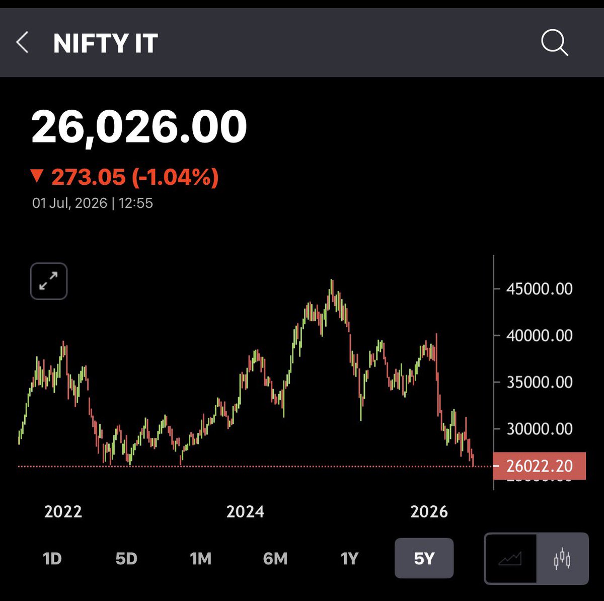 drkunalashah's tweet photo. @WeekendInvestng hope for a bounce ? Or the Rut continues https://t.co/2itt5KQXl2