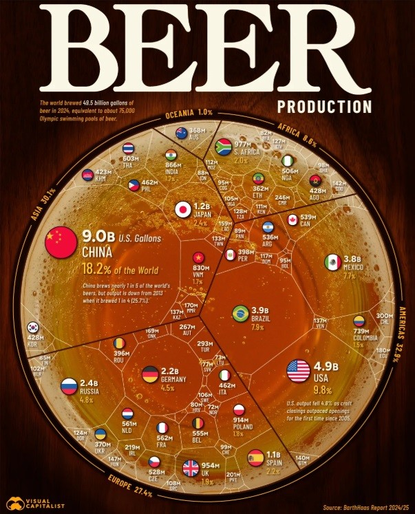 OracleOfIberia's tweet photo. When you think of beer, you probably think of Germany, Czech Republic, UK or Canada...

But the top 5 beer producing countries in the world, with almost 50% of total global production are: 🤨

1 - China
2 - USA
3 - Brazil
4 - Mexico
5 - Russia https://t.co/fmvE8akkav