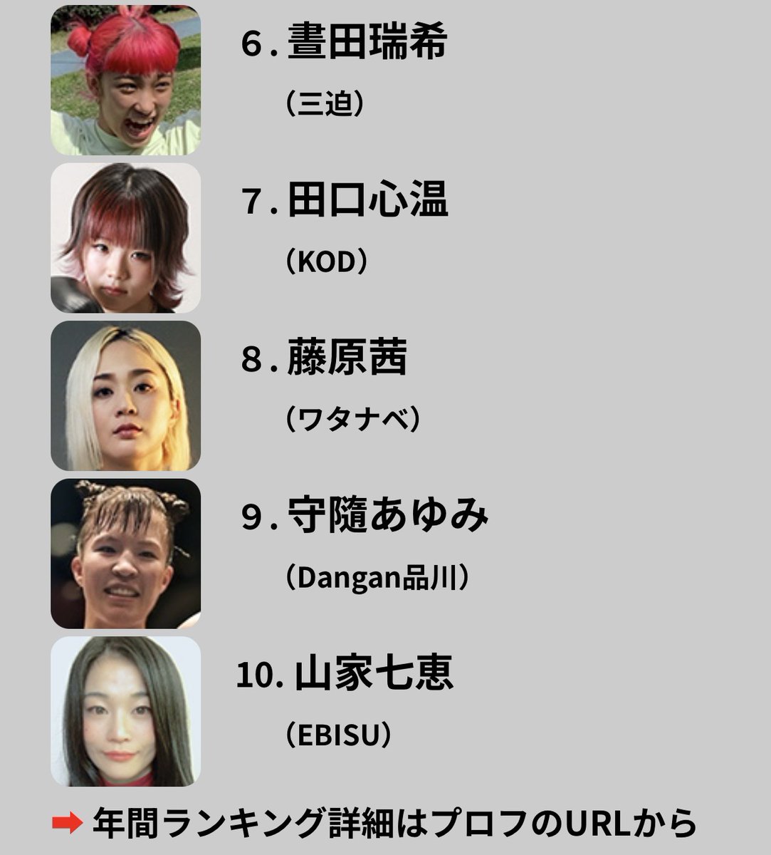 boxing_ticket's tweet photo. 🏆 年間アクセスランキング女子TOP10 (2026上半期)

🥇 佐藤絵梨
🥈 大坪真実
🥉 和田まどか
4️⃣ 鈴木なな子
5️⃣ 古川のどか
6️⃣ 晝田瑞希
7️⃣ 田口心温
8️⃣ 藤原茜
9️⃣ 守隨あゆみ
🔟 山家七恵

⭕️ 選手名でランキングを検索できます（1文字から検索可）
⭕️ 前日30･週間100･月間300･年間総合の各ランキングを掲載中