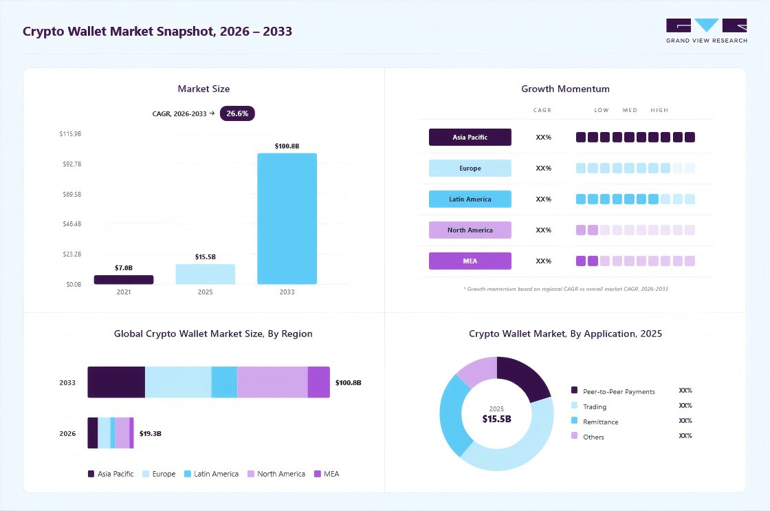 VcityNFT's tweet photo. ✨ The global crypto wallet market size was valued at USD 15.5 billion in 2025 and is projected to grow from USD 19.3 billion in 2026 to USD 100.8 billion by 2033, at a CAGR of 26.6% from 2026 to 2033. https://t.co/By0XqcSWEy