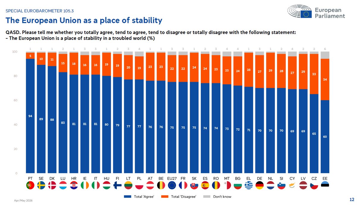 DelphineColard's tweet photo. An insecure world raises high expectations on the EU
Europeans see the EU as a stable place (75%) in a troubled world. They value its peaceful, protective & cooperative nature, and recognise the quality of life it enables.
Latest #Eurobarometer survey: https://t.co/R6VoVl6ptS https://t.co/QFEKg261Wb