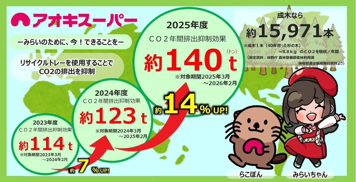 AokiSuper_CoLtd's tweet photo. 🌏#出前授業 のテーマ🌏
❶🍽️食品ロス削減↘️(ハピタベ)
❷♻️食品トレーのリサイクル♻️
❸🍤廃食油のリサイクル✈️(ＳＡＦ)

#アオキスーパー #小さな挑戦大きな未来 https://t.co/mk2KzSpbUz