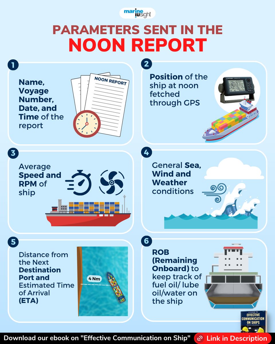 MarineInsight's tweet photo. ⚓Do you know the different parameters sent in the noon report?
Download our ebook on “Guide to Effective Communication on Ships” 👉 https://t.co/OuVUMlV0WI
#NoonReport #shipparameters #marineinsight #maritime #merchantnavy #shiplife #globaltrade https://t.co/Law5wwbWbp