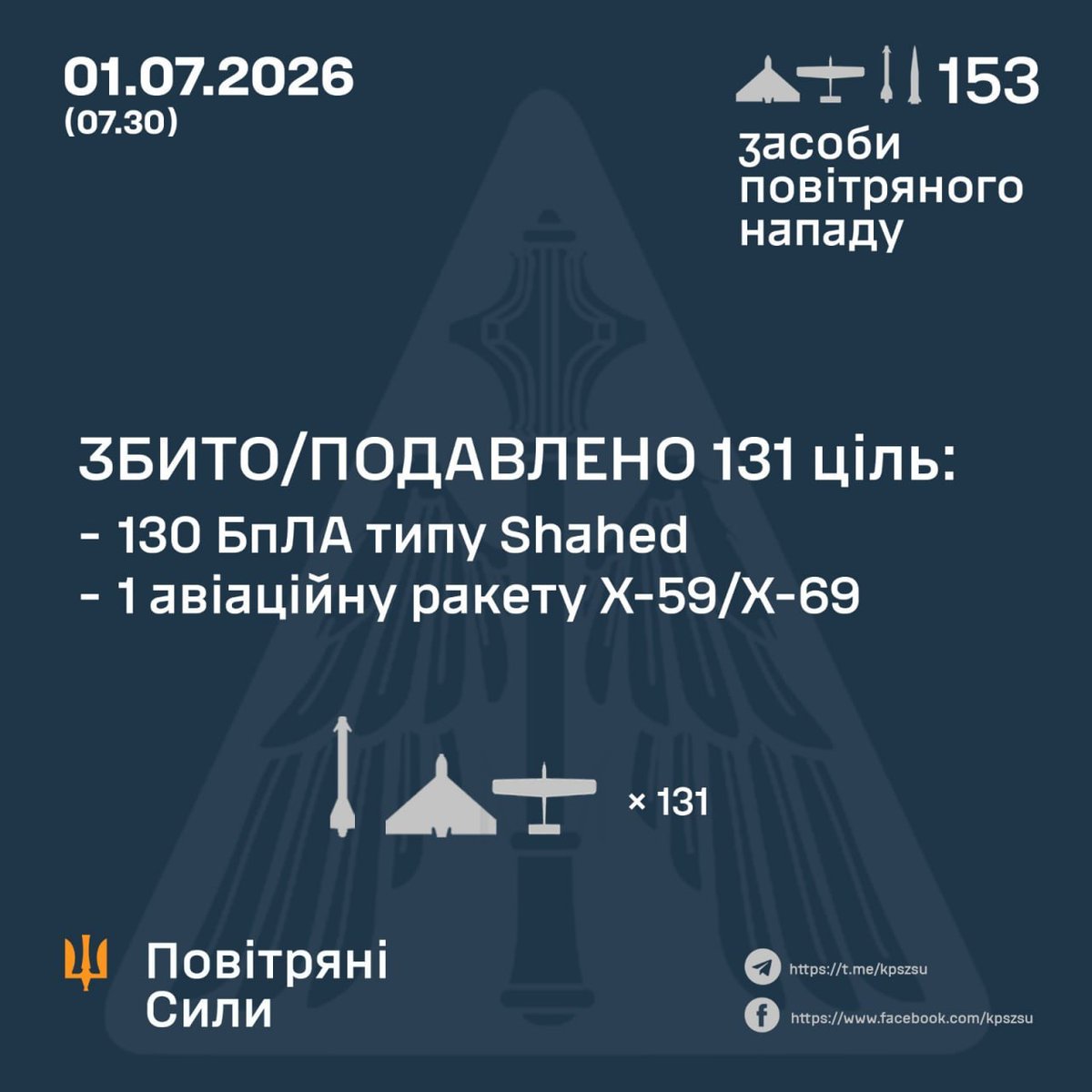 kardinal691's tweet photo. From https://t.co/Kn6M2AGGIU
#Russian losses per 01/07/26 reported by the #Ukrainian_General_Staff
+1210 men
+2 tanks
+5 #ACVs
+71 artillery
+2 #MLRS
+4 #AD systems
+1891 #UAVs
+5 #GRCs
#Russia launched 151 #Shahed-type attack drones, an #Iskander_M ballistic missile, https://t.co/NGHv0kzZt6