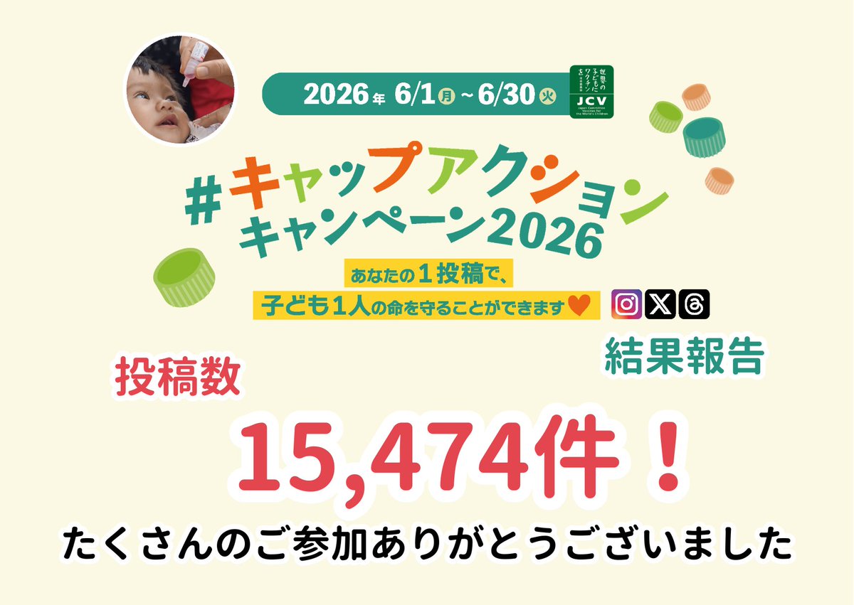 NPO_JCV's tweet photo. 【「#キャップアクション 」キャンペーン結果報告」】

今年も6月の環境月間に合わせ、JCVが開催した「#キャップアクション」キャンペーン。ペットボトルキャップを含む写真や動画、イラストなどをInstagram・X・Threadsのいずれかに投稿すると、ポリオやはしか、破傷風などのワクチンが1投稿につき1人分、途上国の子ども達に贈られます。

集計の結果、今年は前年から約120件増となる15,474件の投稿が集まりました。

この結果、投稿数と同じ15,474人分のワクチンが、ご協賛いただいた方々の協力によりJCVの支援国の子どもたちに贈られます。ご参加いただいた皆さま、ありがとうございました。