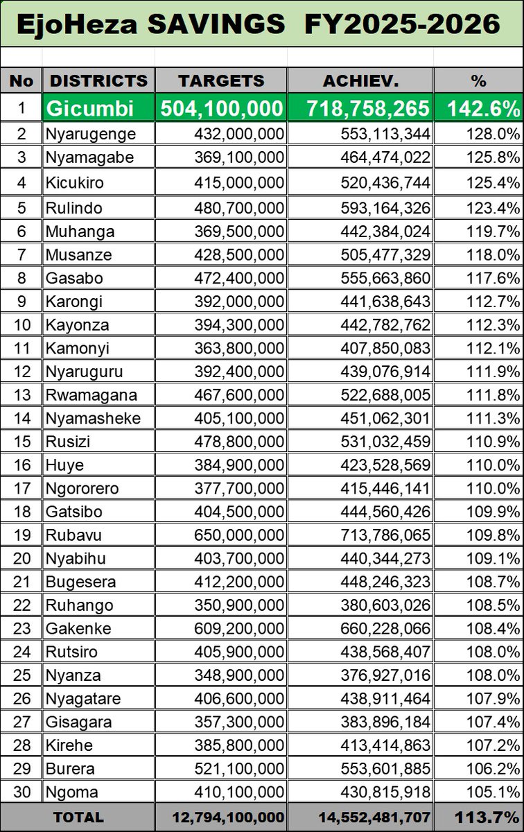 Nyarugenge's tweet photo. Akarere ka #Nyarugenge kaje ku mwanya wa  2 mu Gihugu mu kwesa umuhigo  wa @EjoHeza_Pension. Turashimira abaturage bacu bamaze gusobanukirwa ko kwizigamira bizatuma bagira amasaziro meza. Turasaba abantu bose cyane cyane urubyiruko gukomeza kwizigamira muri uyu mwaka wa 2026-2027 https://t.co/N6MpI0GlcZ