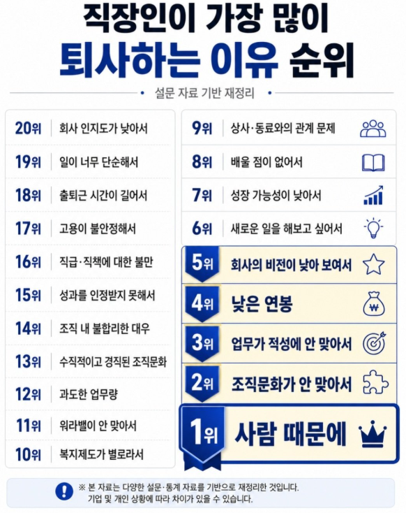 gyeon_baeg's tweet photo. 직장인이 가장 많이 퇴사하는 이유 순위

1위 사람 때문에 ... https://t.co/aARi9LLhuB