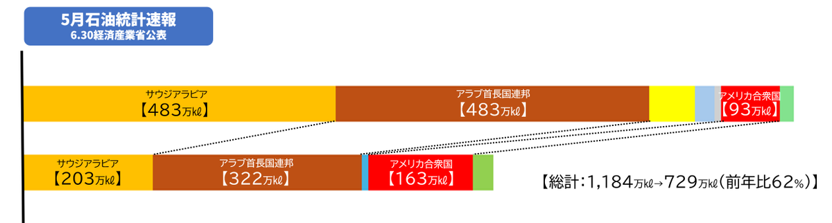 LPGadvisorJP's tweet photo. アメリカの戦略石油備蓄減少に警戒する要あり

アメリカのSPR（Strategic Petroleum Reserve）が急減しており、トランプさんはG7で「我々の備蓄はあと4週間で尽きてしまう」と発言、危機感を強調していると取る向きもありますが、危険水準に達しているのは事実です。

日本の中東代替調達のメインはアメリカですが、これは戦略備蓄から出しているんですね。ですので、アメリカ産をこれからも継続的に輸入できるかどうか、同時に価格の急騰に、この7月は警戒する必要があります。

トランプさんがイランの条件を飲まざるを得なかったのも、原因は戦略石油備蓄の減少です。イランではなく、アメリカにこれ以上の継戦能力が無かったのです。

アメリカへの過度の依存は危険。杞憂に終わればいいのですが、エネルギークライシスはまだ終わっていません。「総量は足りている」情報の中では意識しないと感じることが出来ませんが、油断は禁物です。