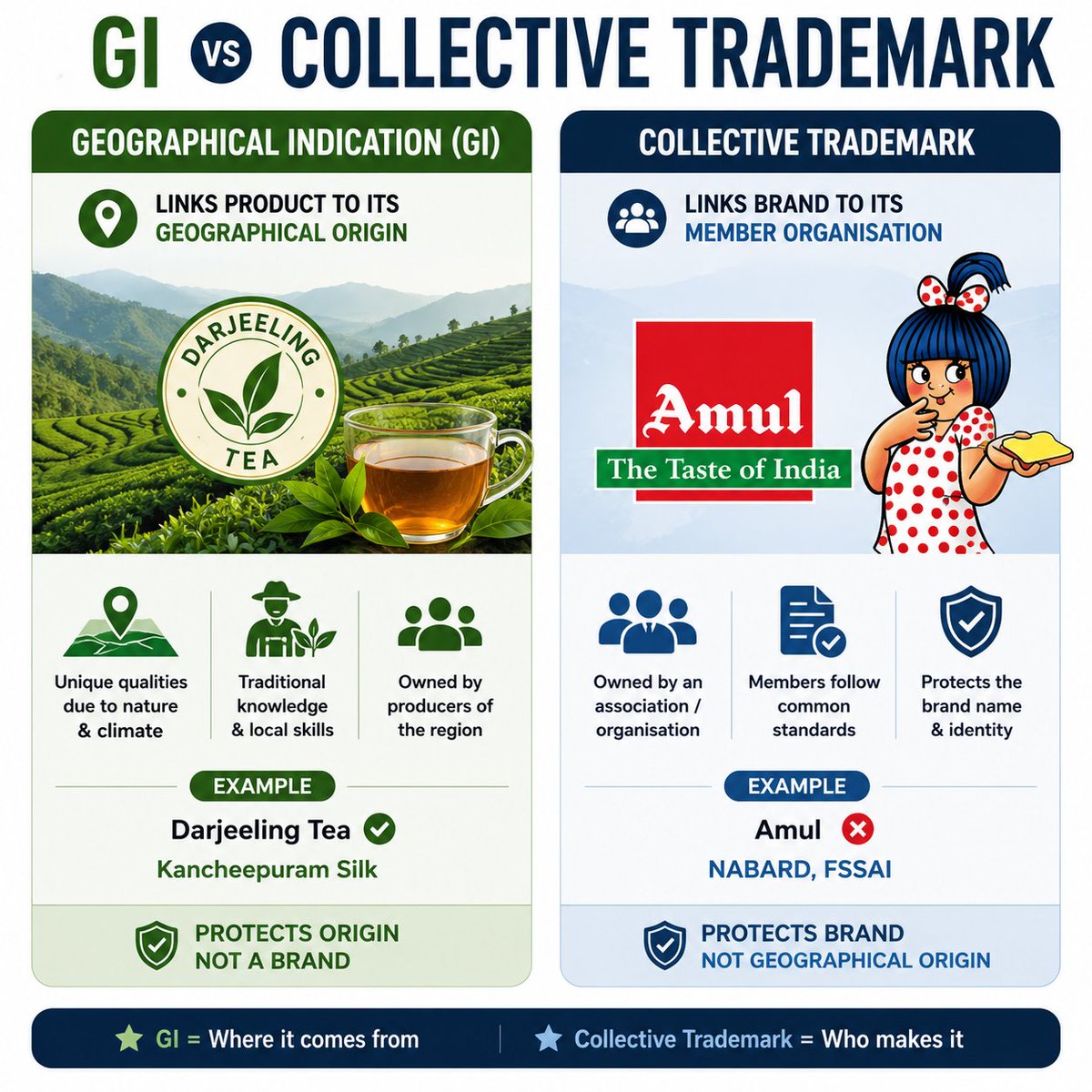 saval_ai's tweet photo. Geographical Indications (GI) vs Collective Trademarks

#UPSC #GI #Trademarks #SavalAI 
#UPSCPrelims #UPSCPreparation #LearnWithSaval

Download Saval today: https://t.co/hF3e7aKUNx https://t.co/u58a5ZtCJn