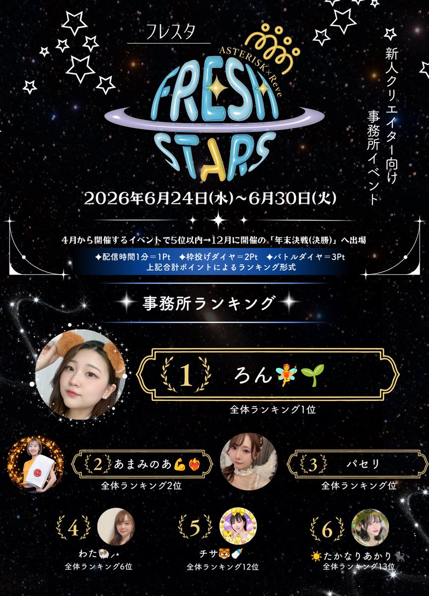 ASTERISK_liver's tweet photo. 📢事務所イベント｜最終結果
FRESH STARS

第2回フレスタが終了しました！
事務所イベントに初めて挑んだ方、何度目かの挑戦で「今回こそは🔥」と挑んだ方と様々な想いが詰まったイベントでした。

ライバーさん、そしてリスナーの皆様も
お疲れさまでした！

#ASTERISK事務所イベントランキング https://t.co/wfQkXNLFdt