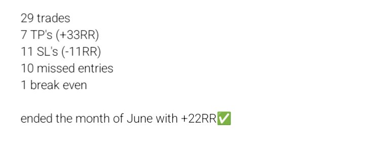 agentofdays's tweet photo. i ended the month of June with a total profit of +22RR, even after taking 11 SL's.
risk management>>>>

let me run it back again in July 
maybe even get better results https://t.co/5J7rjfIhDE