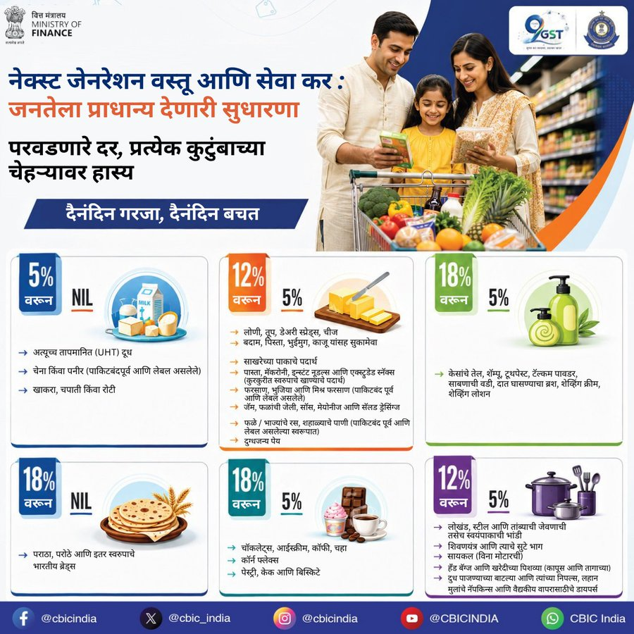 PIB_Panaji's tweet photo. नेक्स्ट-जनरेशन जीएसटी ही लोककेंद्रित कर व्यवस्था असून, ती दैनंदिन जीवन अधिक सुलभ आणि करप्रणाली अधिक स्मार्ट बनवत आहे.  अनेक अत्यावश्यक घरगुती वस्तूंवरील जीएसटी दर कमी केल्यामुळे दैनंदिन खरेदी अधिक परवडणारी झाली असून, कररचनाही अधिक सुलभ झाली आहे.

@nsitharamanoffc @cbic_india @FinMinIndia @mppchaudhary
#9YearsOfGST