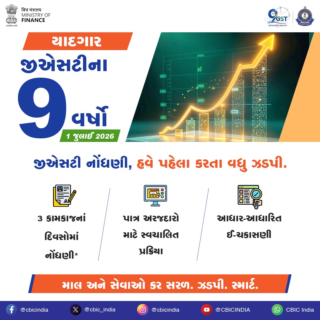 PIBAhmedabad's tweet photo. 2017-18માં 7.19 લાખ કરોડ રૂપિયાથી નાણાકીય વર્ષ 2025-26માં 22.25 લાખ કરોડ રૂપિયા સુધી, GST કલેક્શન મજબૂત આર્થિક પ્રવૃત્તિ, સુધારેલ અનુપાલન, વ્યાપક ઔપચારિકીકરણ અને ટેકનોલોજી-સક્ષમ કર વહીવટ દ્વારા મજબૂત રાષ્ટ્ર નિર્માણ સુનિશ્ચિત કરી રહ્યું છે.

#9YearsOfGST https://t.co/1Zc9H1UgoV