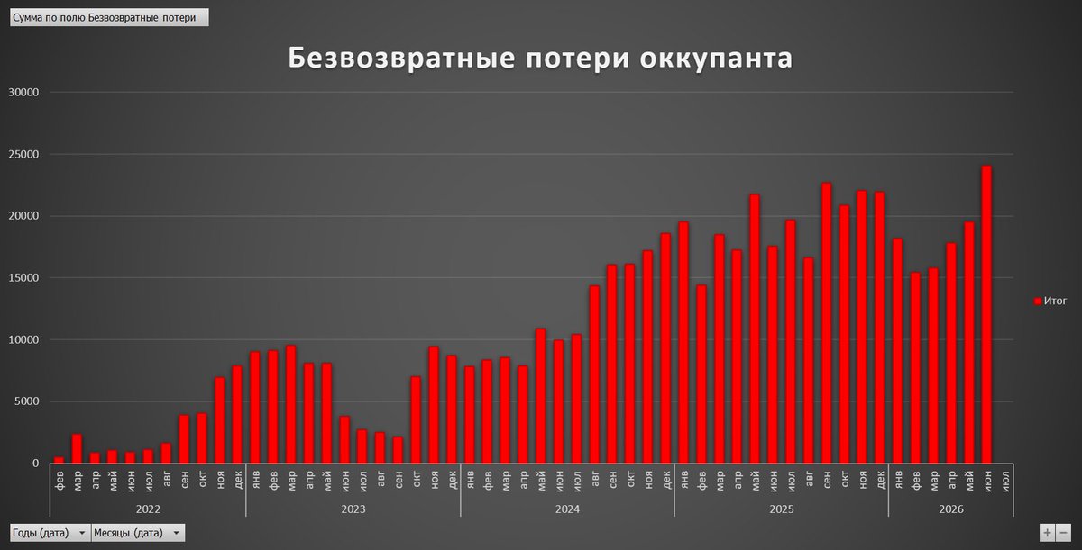 Kartinamaslom5's tweet photo. #RussianUkraineWar ⚡️.....и о пого....потерях. На всей территории скрепного царства в июне установилась абсолютная рекордная "жара". 24000 скрепоносцев были аннигилированы под июньским солнцем Украины. https://t.co/7LyObxeRW3