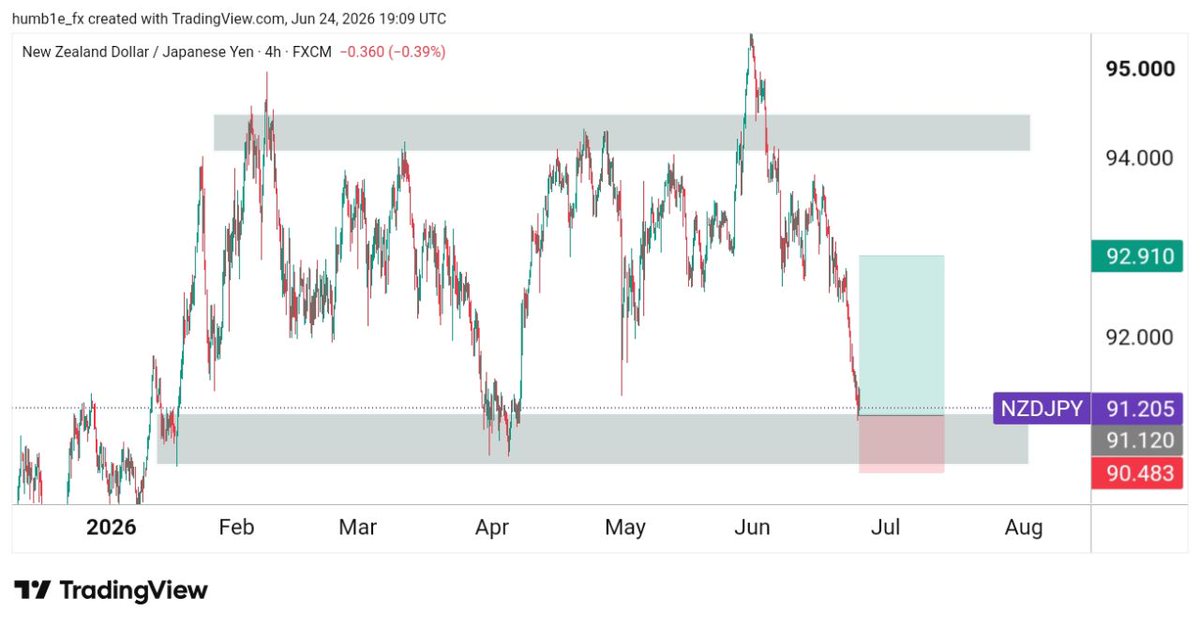 humb1e_fx's tweet photo. Since I became very selective on the  pairs and "EP's" entries that I take, my win rate increases 

$NZDJPY still moving 📈🚀

Happy new month to y'all, May this month favour us abundantly, more TP to smash 📊🙏 https://t.co/CUMEQg2GwD