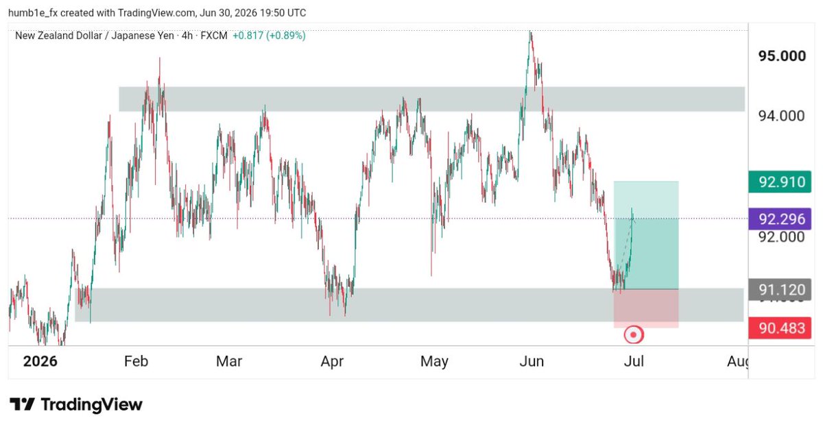 humb1e_fx's tweet photo. Since I became very selective on the  pairs and "EP's" entries that I take, my win rate increases 

$NZDJPY still moving 📈🚀

Happy new month to y'all, May this month favour us abundantly, more TP to smash 📊🙏 https://t.co/CUMEQg2GwD