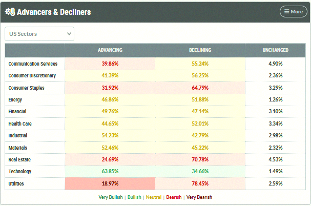 marcosJD95's tweet photo. Stock indices had two solid days this week, but most stocks and sectors struggled beneath the surface.

The market-wide weakness keeps showing up.

Big caps are pulling away from the rest—check my earlier post on the cap-weighted vs. equal-weighted S&amp;P 500 gap.

Rotation https://t.co/l95ciJQuIJ