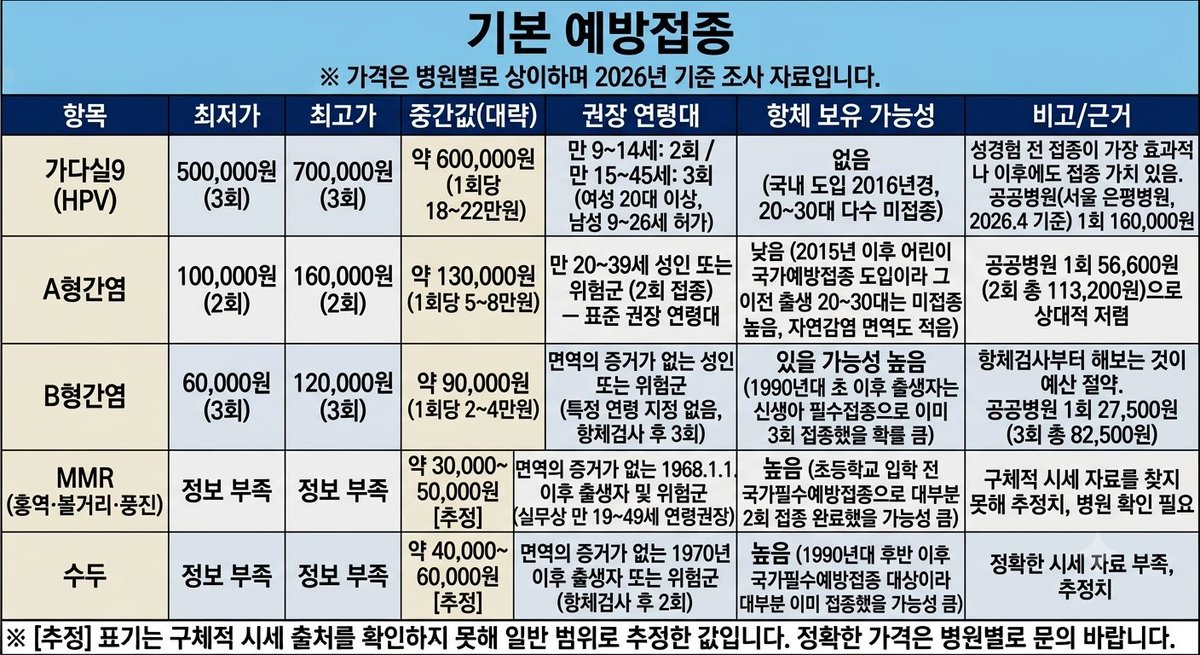 nanagiil's tweet photo. [경기청년 메디케어 플러스]
예방접종 항목별 비용

저는 예방접종에 선정되어서
비용이랑 항체 유무 가능성
비교해봤어요!

일단 저같경 가다실은 고민중
A형 간염 항체가 없어서 고려중입니다.

공지된 문서에 
청년 대상이 아닌 접종항목이 있어서 
해당 접종은 본인이 아니어도 지원받을 수 있는지
문의해보셔야할 것 같습니다!
(본인 접종만 지원해준다는 명시는 없음..)

**클로드 돌린거라
실제와는 차이가 있을 수 있으니
참고만 부탁드립니다!