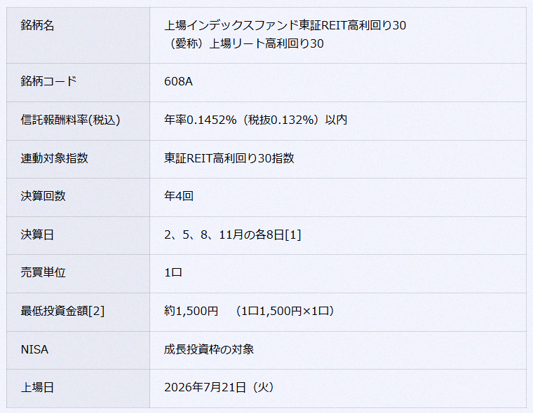 giofrgio's tweet photo. New ETF is here!! 🎉
▼608A: Listed Index Fund Tokyo REIT High Yield 30
✅ Invests in 30 Tokyo REITs with high dividend yields
✅ Expense ratio: 0.1452% annually
✅ Listing date: July 21, 2026

Whoa, a REIT ETF after so long! Dividend yield is about 5.5%, higher than the T https://t.co/lWiLOXN7al