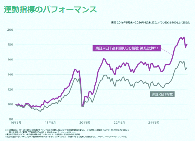 giofrgio's tweet photo. New ETF is here!! 🎉
▼608A: Listed Index Fund Tokyo REIT High Yield 30
✅ Invests in 30 Tokyo REITs with high dividend yields
✅ Expense ratio: 0.1452% annually
✅ Listing date: July 21, 2026

Whoa, a REIT ETF after so long! Dividend yield is about 5.5%, higher than the T https://t.co/lWiLOXN7al