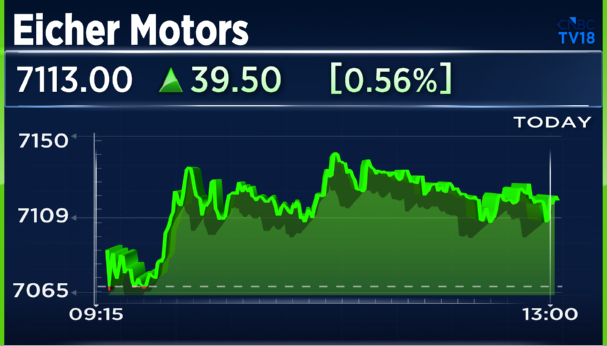 CNBCTV18Live's tweet photo. #JuneAutoSales | Eicher Motors Total VECV Sales Up 29.3% At 9,519 Units Vs 7,363 Units (YoY) https://t.co/8c2DBwAFzR