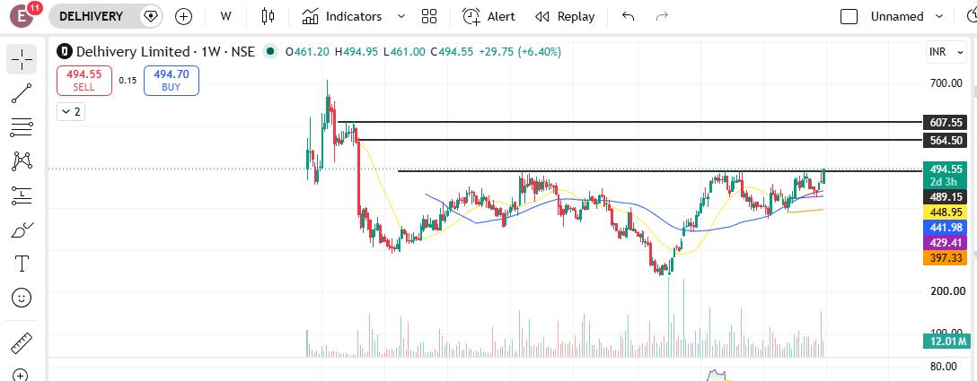 Pallav1018's tweet photo. #Delhivery
Delhivery. Multi year breakout. Forming inverted Head and shoulder patter.
Buy at 490. Targets 560/610.
No Buy Sell Recommendation. https://t.co/8KovO4XLUq