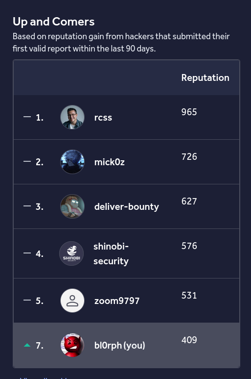 bl0rph's tweet photo. my first quarter apr-jun 2026
finished 6th in Algeria and 7th globally in the Up and Comers leaderboard 

https://t.co/a2BlhZ4IoY https://t.co/zOpknQV7Br