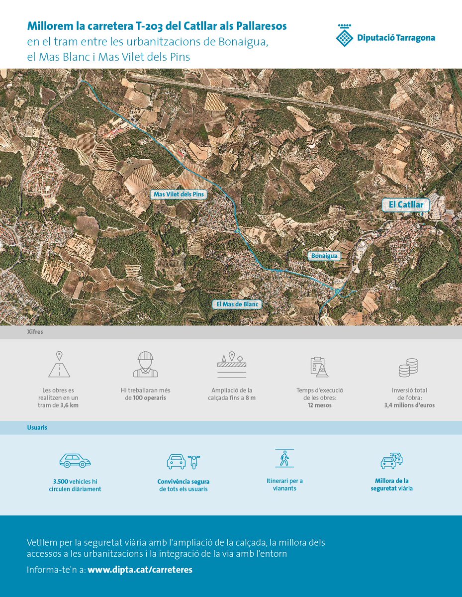 Dipta_cat's tweet photo. 🚘🚧Treballem per millorar i fer més segura la carretera T-203, de la TP-2031 a #laRieradeGaià per #ElCatllar. Les obres remodelaran el tram entre les urbanitzacios de la Bonaigua, el Mas Blanc i Mas Vilet dels Pins, i es preveu que estiguin enllestides al 2027.
#CarreteresDipta https://t.co/uqT2jL4v0V