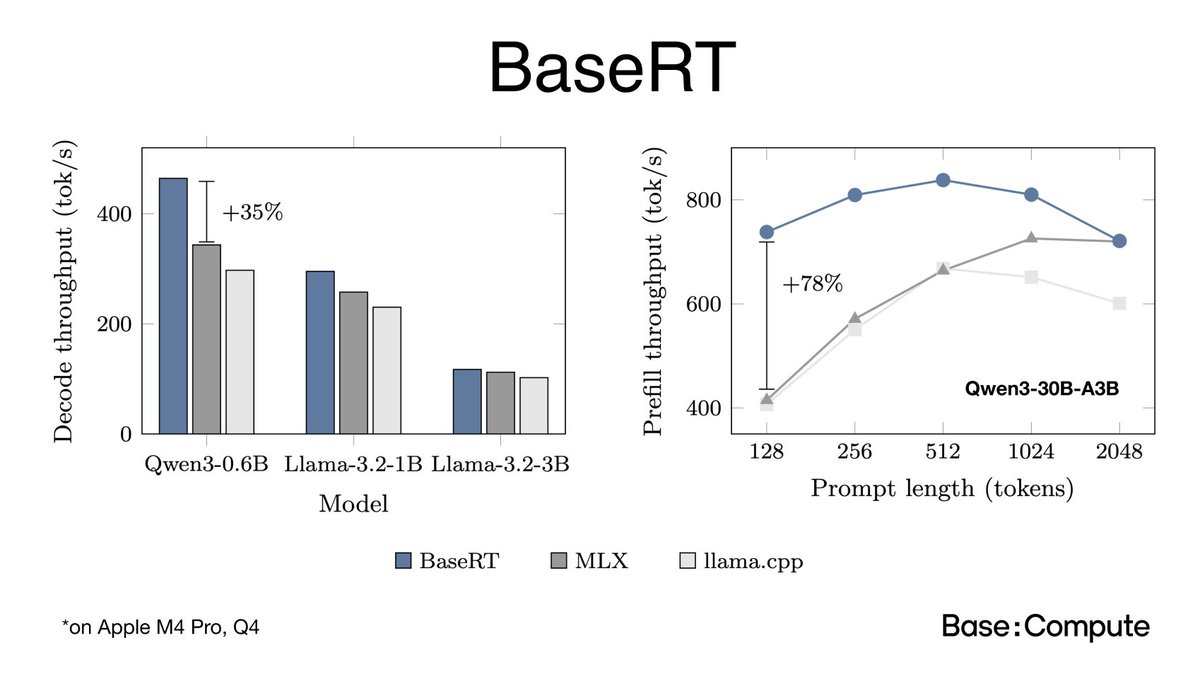 basecmpt's tweet photo. We’ve built the fastest inference runtime for LLMs on Apple Silicon, faster than MLX and llama.cpp.

BaseRT is up to 35% faster than Apple's MLX on token generation (decode) for small models, and 78% faster on prefill for bigger models.

Details below. https://t.co/MUgqq5IPWp