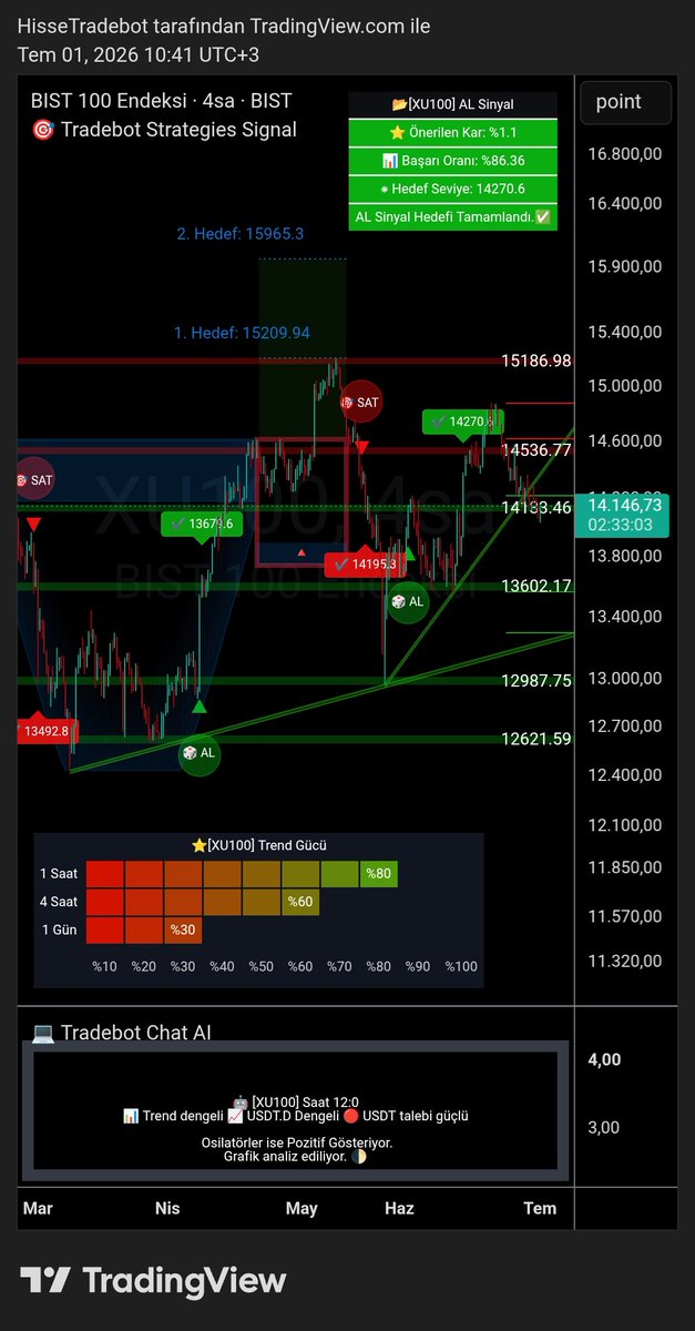 HisseTradebot's tweet photo. #XU100 Grafiğinin Güncel Trend Gücü Destek Seviyeleri
💥Tradebot Strategies sistemimizin otomatik olarak oluşturduğu grafik analizi;
#altın #xautryg #borsa #bist100 #tradebot #hisse #grafik #dolar https://t.co/S9HHo8CFNJ