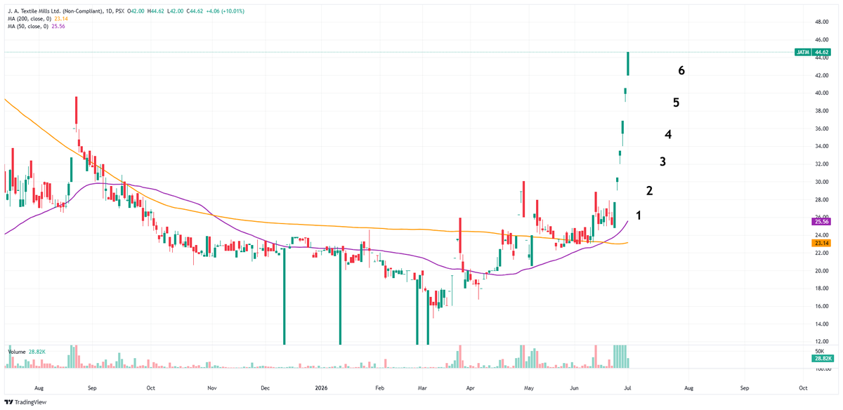 Nasir_dar101's tweet photo. Ramoo kaka part 2.
Ok, this won,t happen again, take as long time as you want .
I was the only one keep sharing JATM.
and few days before the cap o cap started I sold to buy another stock.
this wont happen again,take as long time as you want
#JATM #KSE100 #PSX https://t.co/EuyKODVz3t
