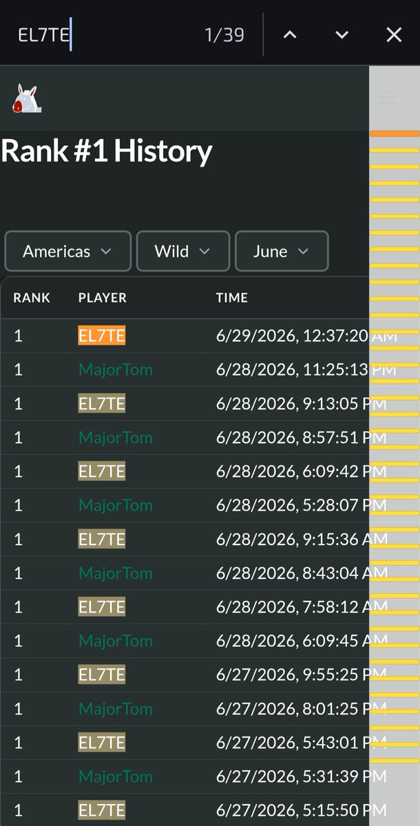 EL7TE_'s tweet photo. I finished Rank 1 Legend Wild on the [Americas &amp; Southeast Asia] server for four consecutive months: March, April, May, and June 2026. I held Rank 1 for most of February 2026, but finished Rank 4.

GG @MajorTomHS for competing on NA. I retook #1 39 times in June!

#Hearthstone https://t.co/253o6kPa3U