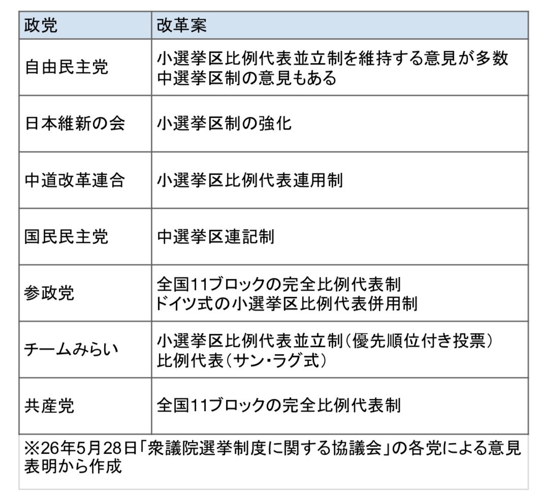 muiminaseimei's tweet photo. 「比例45削減に反対なら対案出せ！」と言っている人にお伝えしますが、既に「衆議院選挙制度に関する協議会」で野党はずっと前から案を出しています（与党は5月になってようやく出した）
この協議会で比例45削減案を正々堂々主張すれば良かったのに、勝手に与党で法案出してるから批判されているんです https://t.co/QNuFaoup5e