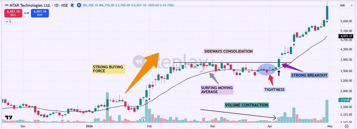 solano023's tweet photo. 🟢How to nail the same setup every time:

1⃣ First big leg up: Lots of wide-range bars + heavy volume. That’s big money moving in.

2⃣ Sideways chill: Price drifts, touches the 10 or 20-day MA, volume and volatility shrink.

3⃣ Breakout time: Price and volume pick up, https://t.co/YQVwijAig5