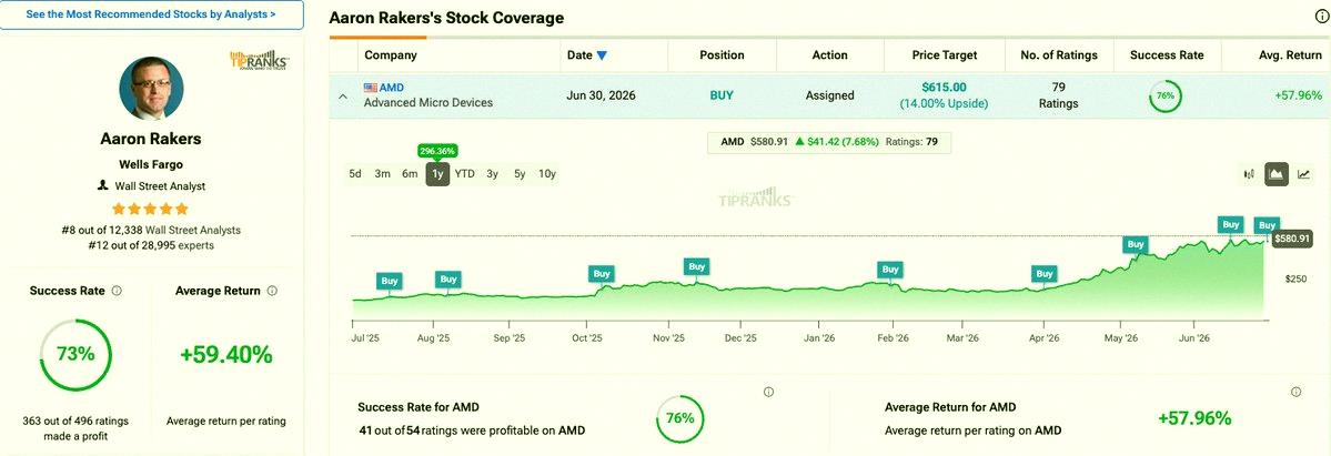 nannicha_mt's tweet photo. AMD just hit an all-time high.

Yesterday, Wells Fargo raised their price target from $505 to $615 and kept an Overweight rating. Stock jumped 7.68%. They think CPU demand in inference is set to grow.

Analysts now see AMD as co-creating the next phase alongside Nvidia, not https://t.co/cYbQK0ccjY